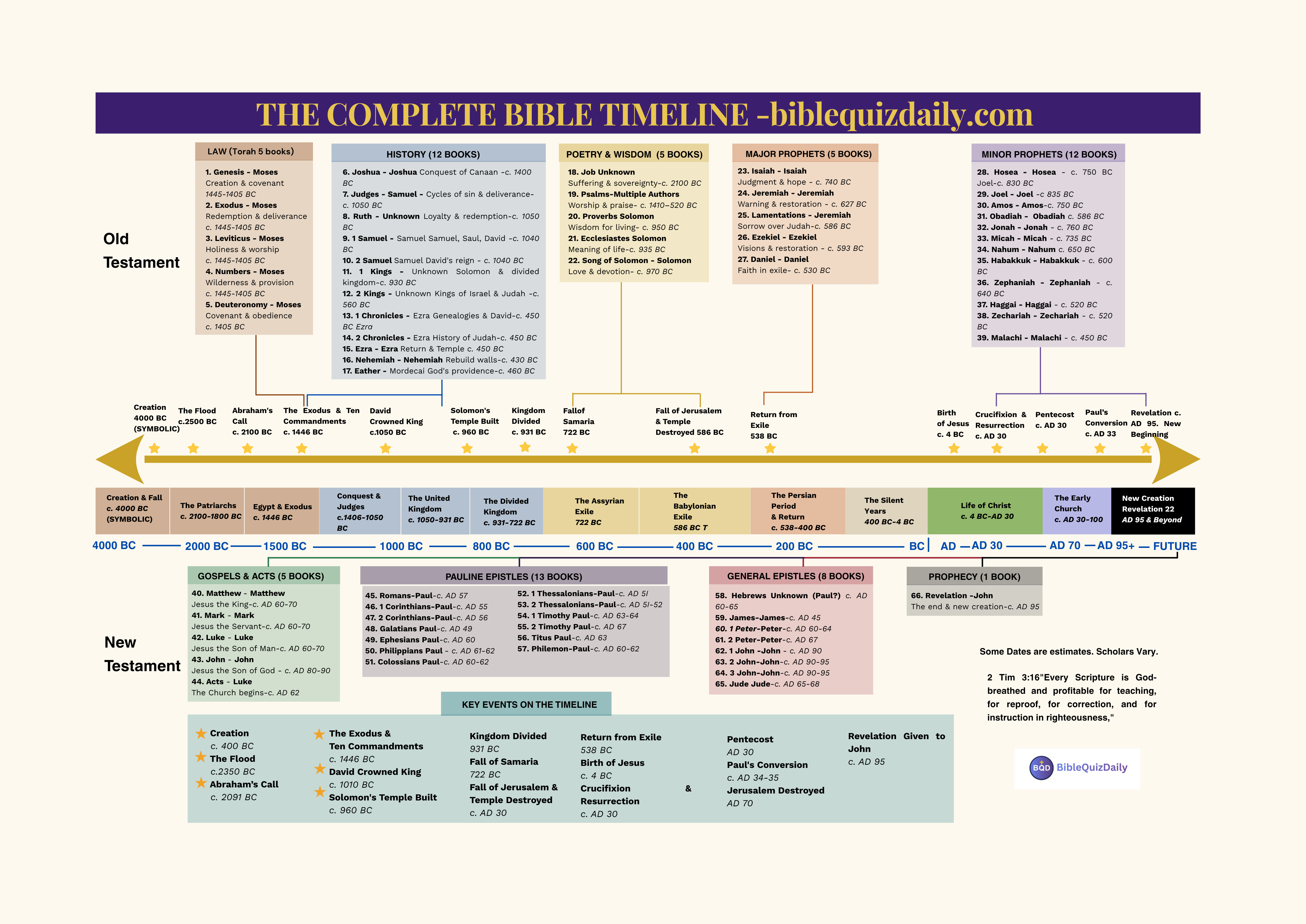 Bible Timeline Poster